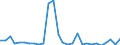 Flow: Exports / Measure: Values / Partner Country: World / Reporting Country: Israel