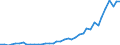 Flow: Exports / Measure: Values / Partner Country: World / Reporting Country: Japan