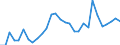 Flow: Exports / Measure: Values / Partner Country: World / Reporting Country: Latvia