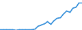 Flow: Exports / Measure: Values / Partner Country: World / Reporting Country: Lithuania