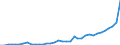 Flow: Exports / Measure: Values / Partner Country: World / Reporting Country: New Zealand