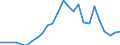 Flow: Exports / Measure: Values / Partner Country: World / Reporting Country: Slovakia