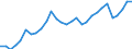 Flow: Exports / Measure: Values / Partner Country: World / Reporting Country: Slovenia