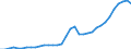 Flow: Exports / Measure: Values / Partner Country: World / Reporting Country: Turkey