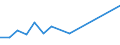 Flow: Exports / Measure: Values / Partner Country: Canada / Reporting Country: Lithuania