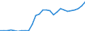 Flow: Exports / Measure: Values / Partner Country: World / Reporting Country: Austria