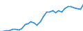 Flow: Exports / Measure: Values / Partner Country: World / Reporting Country: Czech Rep.