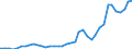 Flow: Exports / Measure: Values / Partner Country: World / Reporting Country: Denmark