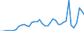 Flow: Exports / Measure: Values / Partner Country: World / Reporting Country: Finland