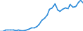 Flow: Exports / Measure: Values / Partner Country: World / Reporting Country: Germany