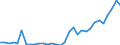 Flow: Exports / Measure: Values / Partner Country: World / Reporting Country: Hungary