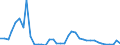 Flow: Exports / Measure: Values / Partner Country: World / Reporting Country: Iceland