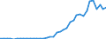 Flow: Exports / Measure: Values / Partner Country: World / Reporting Country: Japan