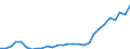 Flow: Exports / Measure: Values / Partner Country: World / Reporting Country: Korea, Rep. of