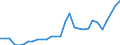 Flow: Exports / Measure: Values / Partner Country: World / Reporting Country: Latvia