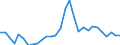 Flow: Exports / Measure: Values / Partner Country: World / Reporting Country: Lithuania