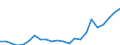 Flow: Exports / Measure: Values / Partner Country: World / Reporting Country: Luxembourg