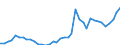 Handelsstrom: Exporte / Maßeinheit: Werte / Partnerland: World / Meldeland: Netherlands