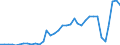 Handelsstrom: Exporte / Maßeinheit: Werte / Partnerland: World / Meldeland: New Zealand