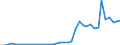 Flow: Exports / Measure: Values / Partner Country: World / Reporting Country: Portugal