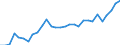 Flow: Exports / Measure: Values / Partner Country: World / Reporting Country: Slovenia