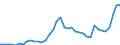 Flow: Exports / Measure: Values / Partner Country: World / Reporting Country: Spain