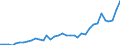 Flow: Exports / Measure: Values / Partner Country: World / Reporting Country: Sweden