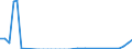 Flow: Exports / Measure: Values / Partner Country: Canada / Reporting Country: Australia