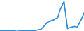 Flow: Exports / Measure: Values / Partner Country: China / Reporting Country: Australia