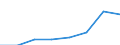 Flow: Exports / Measure: Values / Partner Country: China / Reporting Country: EU 28-Extra EU