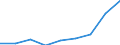 Flow: Exports / Measure: Values / Partner Country: China / Reporting Country: Greece