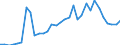 Flow: Exports / Measure: Values / Partner Country: World / Reporting Country: Hungary