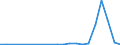 Flow: Exports / Measure: Values / Partner Country: World / Reporting Country: Iceland