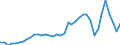 Flow: Exports / Measure: Values / Partner Country: World / Reporting Country: Ireland