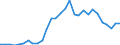 Flow: Exports / Measure: Values / Partner Country: World / Reporting Country: Latvia