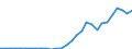 Flow: Exports / Measure: Values / Partner Country: World / Reporting Country: Poland