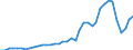 Flow: Exports / Measure: Values / Partner Country: World / Reporting Country: Portugal