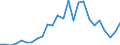 Flow: Exports / Measure: Values / Partner Country: World / Reporting Country: Slovakia