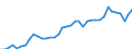 Flow: Exports / Measure: Values / Partner Country: World / Reporting Country: Spain