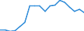 Flow: Exports / Measure: Values / Partner Country: Canada / Reporting Country: Poland