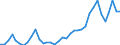 Flow: Exports / Measure: Values / Partner Country: World / Reporting Country: Australia