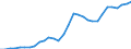 Flow: Exports / Measure: Values / Partner Country: World / Reporting Country: Czech Rep.