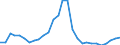 Flow: Exports / Measure: Values / Partner Country: World / Reporting Country: Estonia