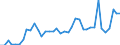 Handelsstrom: Exporte / Maßeinheit: Werte / Partnerland: World / Meldeland: Finland