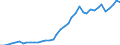 Flow: Exports / Measure: Values / Partner Country: World / Reporting Country: Germany