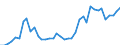 Flow: Exports / Measure: Values / Partner Country: World / Reporting Country: Greece