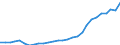 Flow: Exports / Measure: Values / Partner Country: World / Reporting Country: Korea, Rep. of