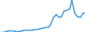 Flow: Exports / Measure: Values / Partner Country: World / Reporting Country: Portugal