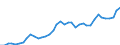 Flow: Exports / Measure: Values / Partner Country: World / Reporting Country: Spain