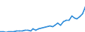 Flow: Exports / Measure: Values / Partner Country: World / Reporting Country: Sweden